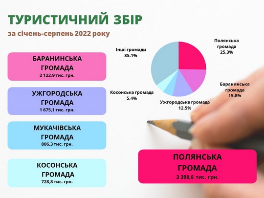 До бюджетів Закарпаття надійшло 13,4 млн грн туристичного збору – вдвічі більше, ніж торік