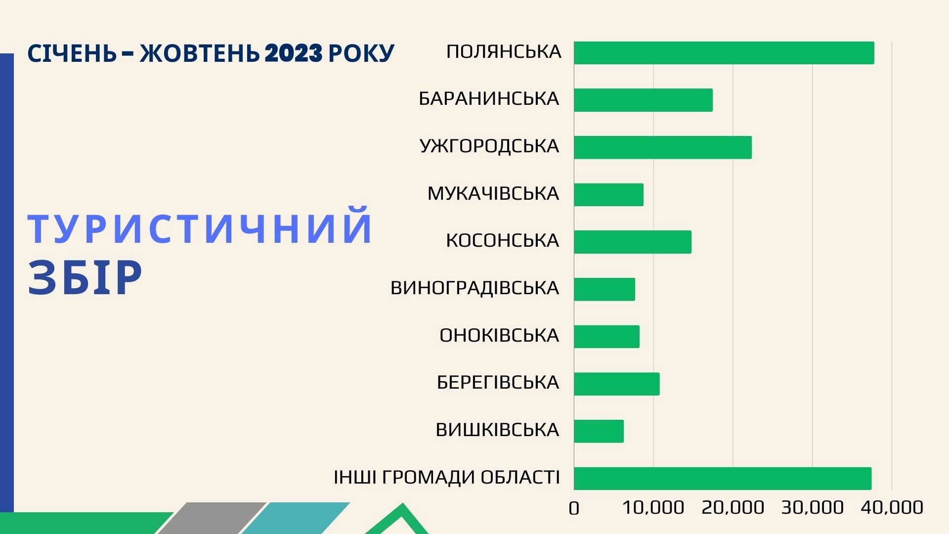 За 10 місяців цього року на Закарпатті сплачено понад 17 млн грн туристичного збору