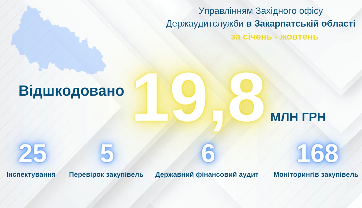 Чиновницьких фінансових порушень на понад 187 млн грн виявили цьогоріч закарпатські аудитори