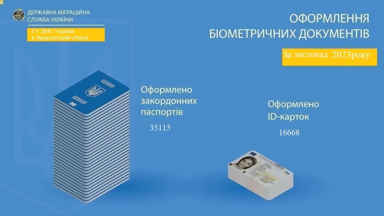 У листопаді на Закарпатті оформили рекордні 35 тисяч закордонних паспортів