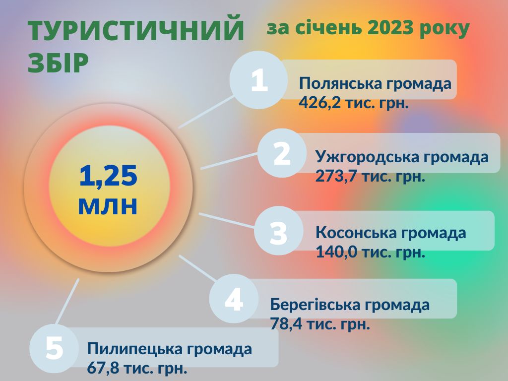 У січні до бюджетів Закарпаття надійшло понад 1,2 млн грн туристичного збору