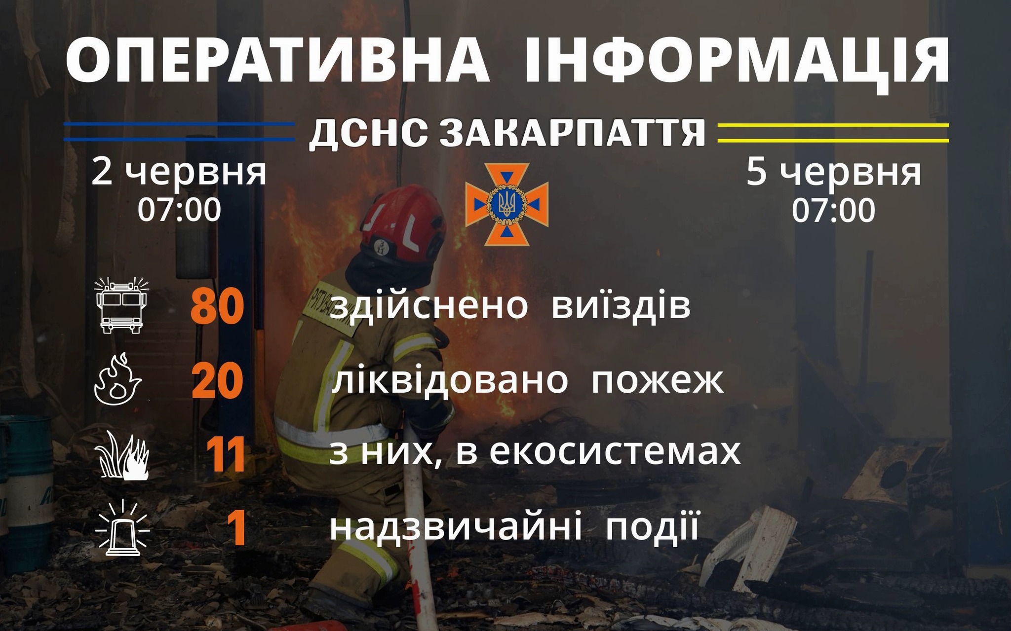 2 житлових будинки, квартира і 3 надвірних споруди горіли впродовж вихідних на Закарпатті