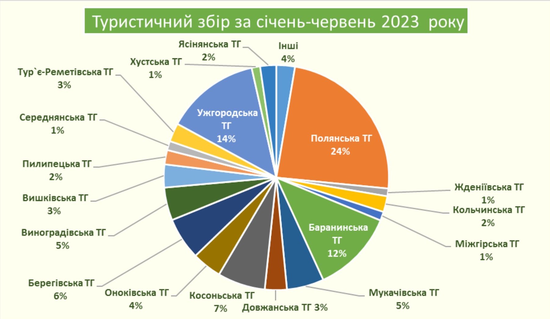 У першому півріччі до бюджетів Закарпаття надійшло понад 9 млн грн туристичного збору