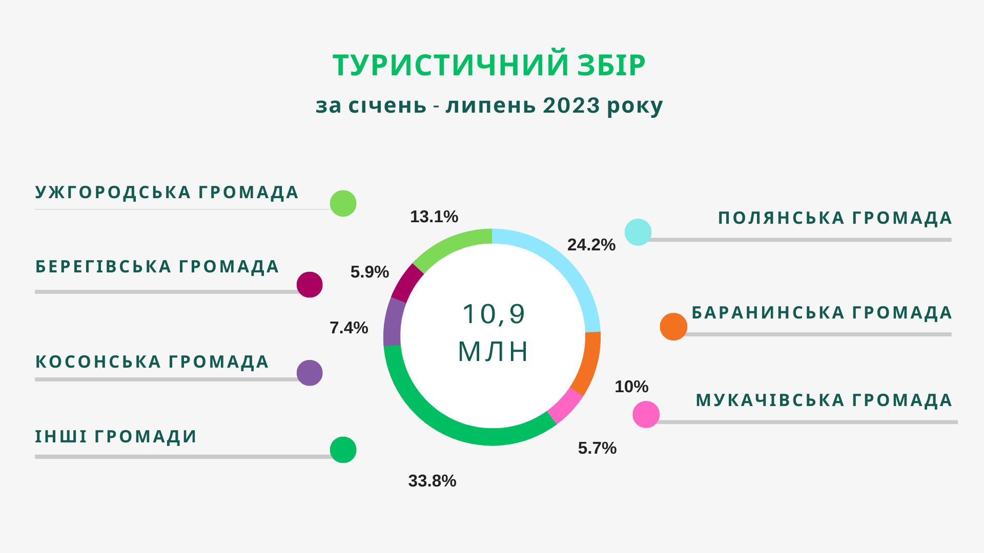 За 7 місяців поточного року до бюджетів Закарпаття надійшло майже 11 млн грн туристичного збору