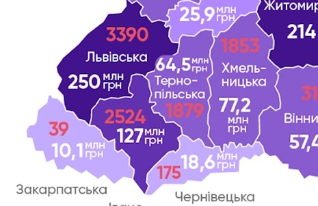 Закарпаття займає останнє місце в державі за кількістю закуплених через Prozorro дронів