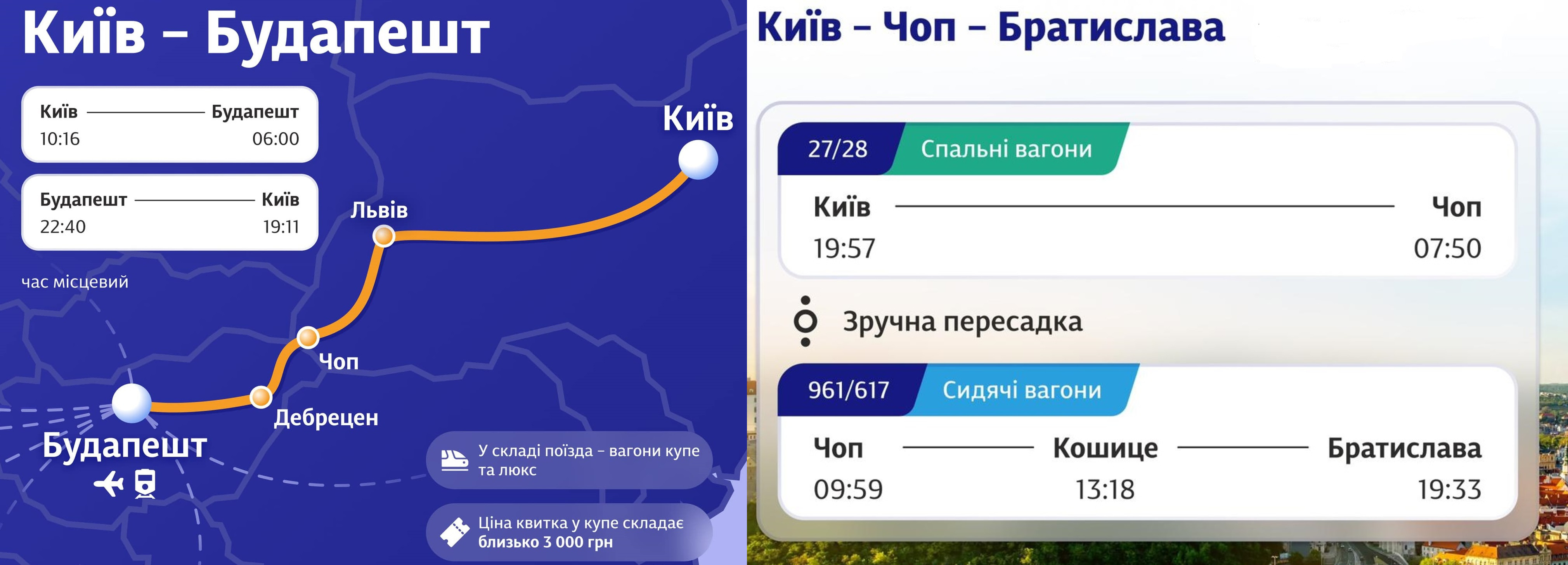 "Укрзалізниця" з 15 грудня запускає прямий щоденний поїзд Київ – Будапешт і пересадковий маршрут через Чоп до Братислави