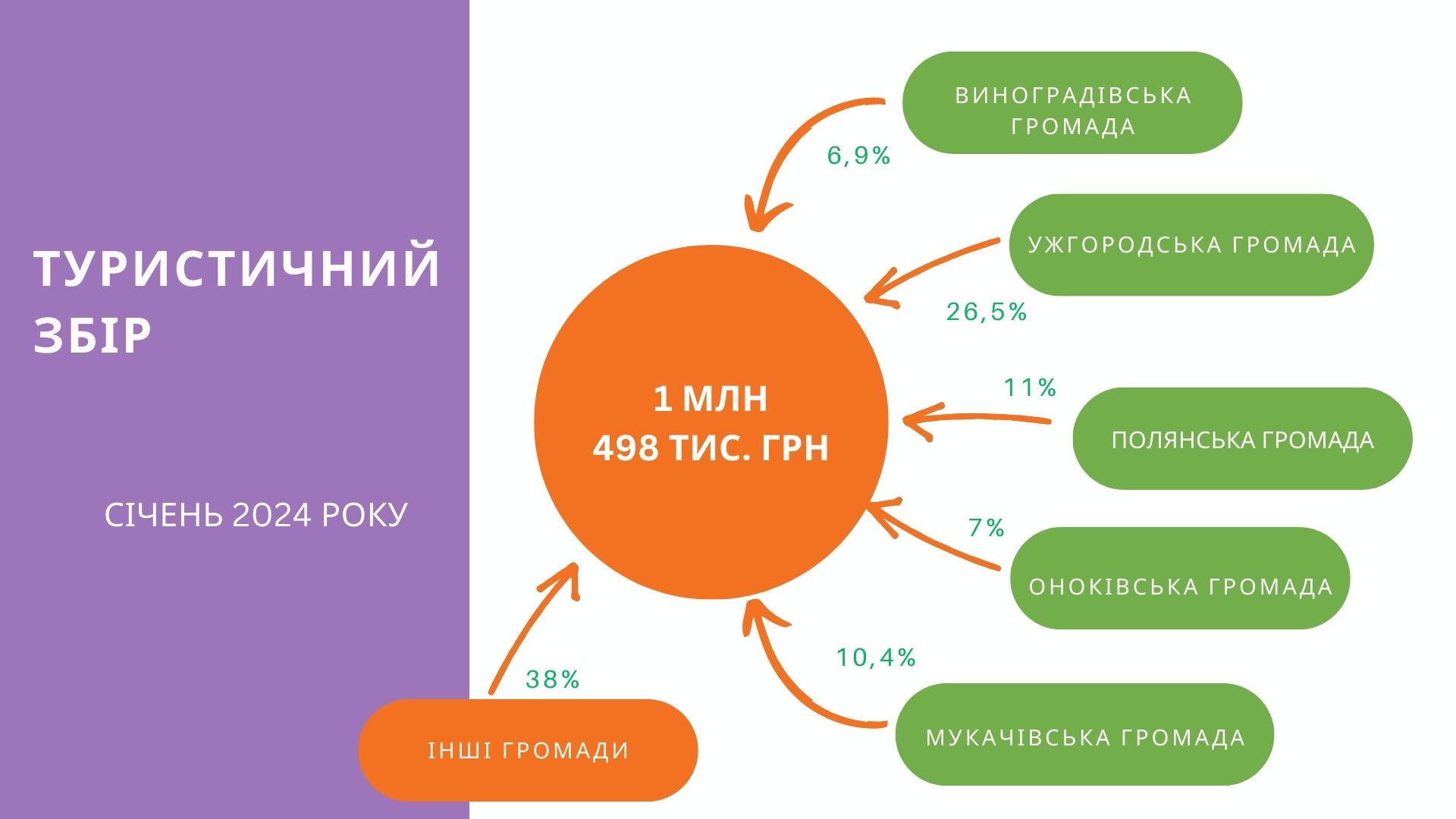 На Закарпатті у січні сплачено на 19,7% туристичного збору більше, ніж торік