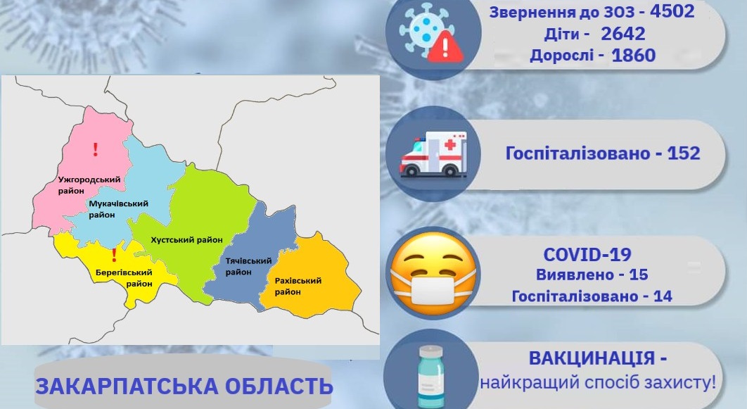 На Закарпатті за тиждень кількість звернень з ГРВІ зменшилася ще на 2,8%