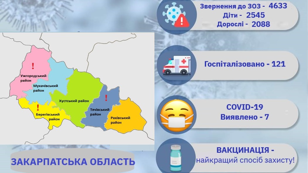 На Закарпатті за тиждень кількість звернень з ГРВІ зменшилася ще на 12,6%