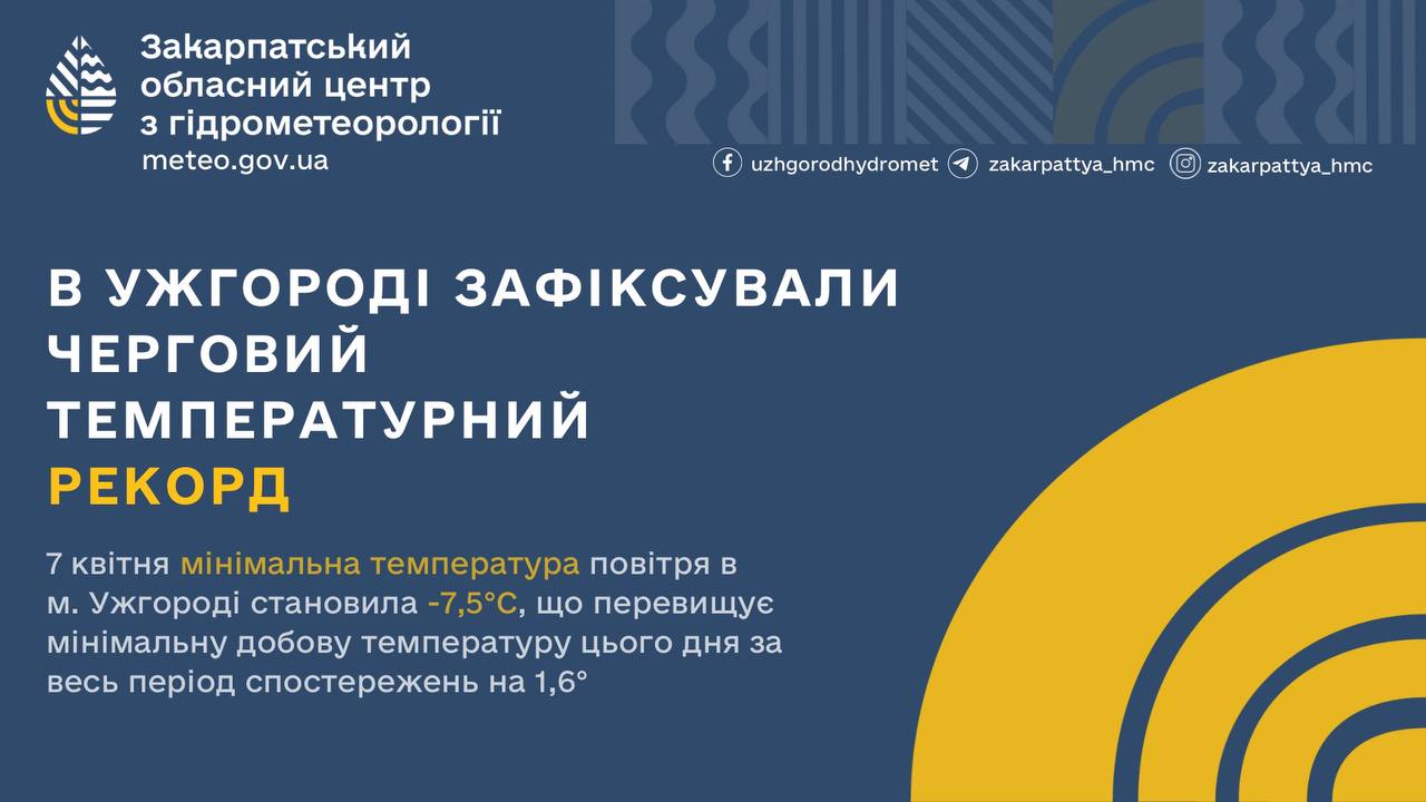 В Ужгороді 7 квітня вночі зафіксували -7,5°С: рекордний мінімум за весь період спостережень
