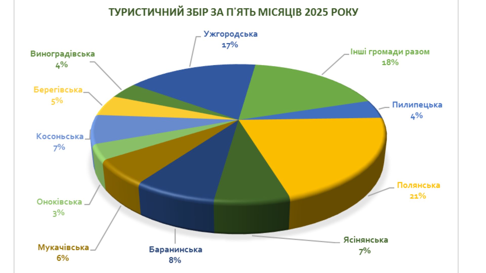Війна: цьогоріч до місцевих бюджетів Закарпаття надійшло туристичного збору на 32,7% більше, ніж торік