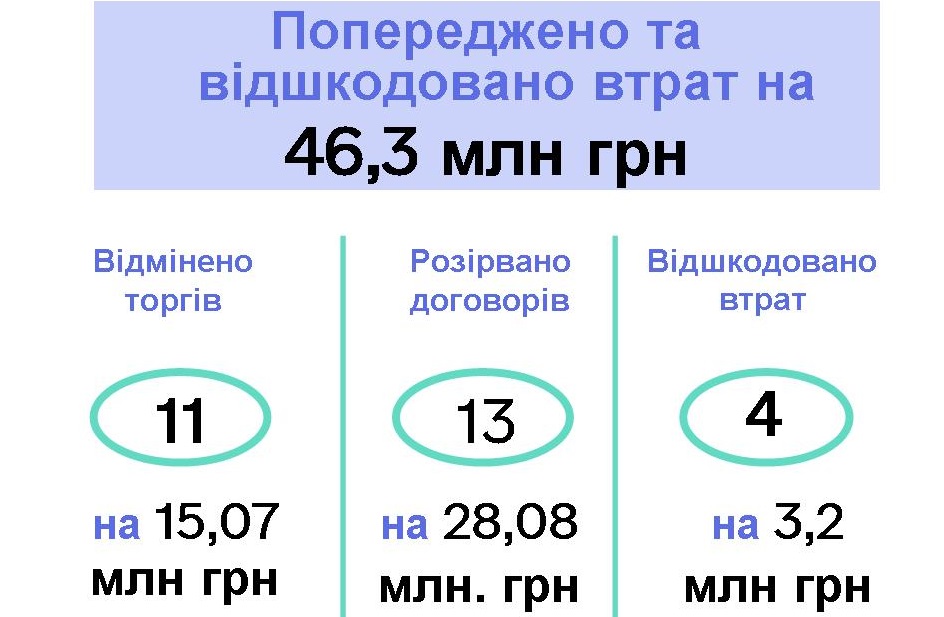 З початку року за результатами перевірок закарпатських аудиторів скасували тендери на 15 млн грн і розірвали договори на 28,08 млн грн