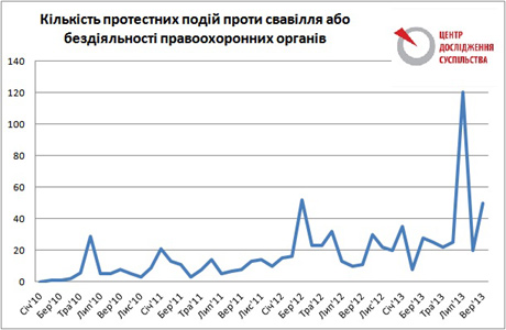 Кількість протестів проти свавілля силовиків б