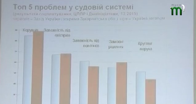 84% закарпатців не довіряють суддям (ВІДЕО)