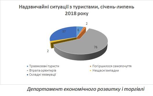 У Карпатах цьогоріч заблукали вже 76 туристів